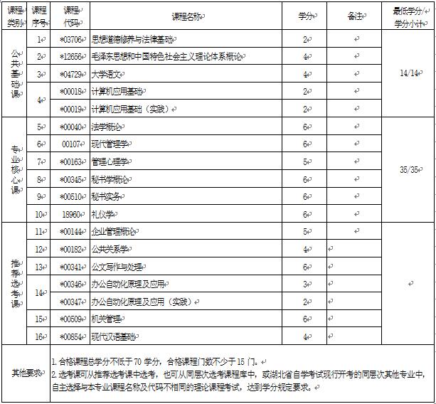 2018年湖北自考文秘（專科）670301專業(yè)計劃