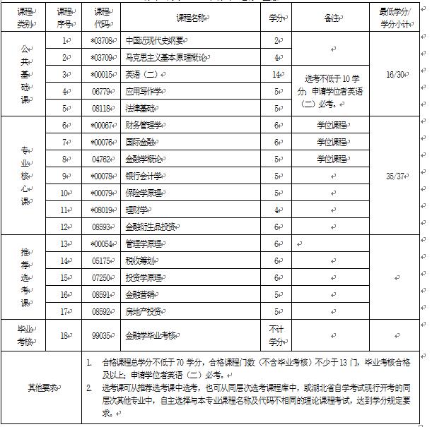 2018年湖北自考金融學(xué)(本科)020301K專業(yè)計(jì)劃