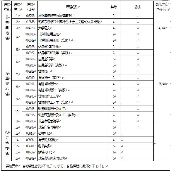 2018年湖北自考寶玉石鑒定與加工（?？疲?20105專業(yè)計劃