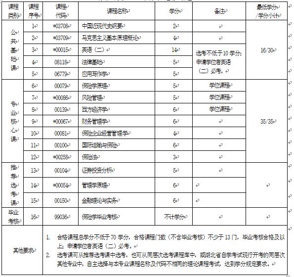 2018年湖北自考保險學(xué)(本科)020303專業(yè)計劃