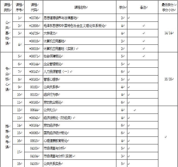 2018年湖北自考人力資源管理（專(zhuān)科）690202專(zhuān)業(yè)計(jì)劃