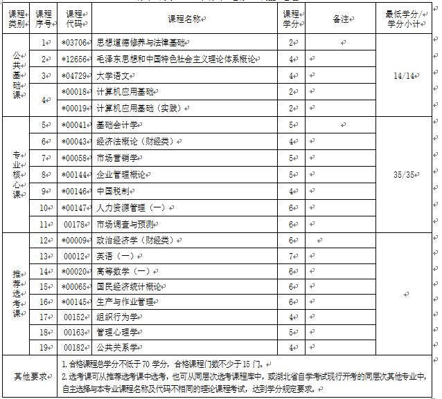2018年湖北自考工商企業(yè)管理（專(zhuān)科）630601專(zhuān)業(yè)計(jì)劃