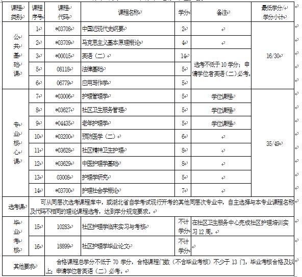 2018年湖北自考社區(qū)護理學(xué)（本科）401101專業(yè)計劃