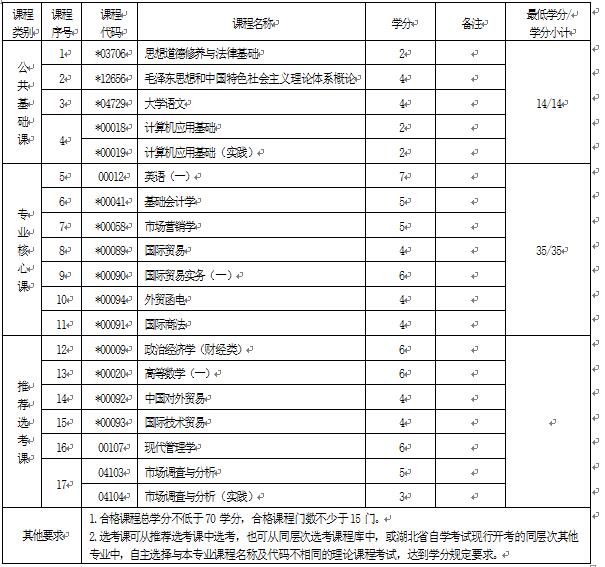 2018年湖北自考國(guó)際貿(mào)易實(shí)務(wù)（專科）630501專業(yè)計(jì)劃