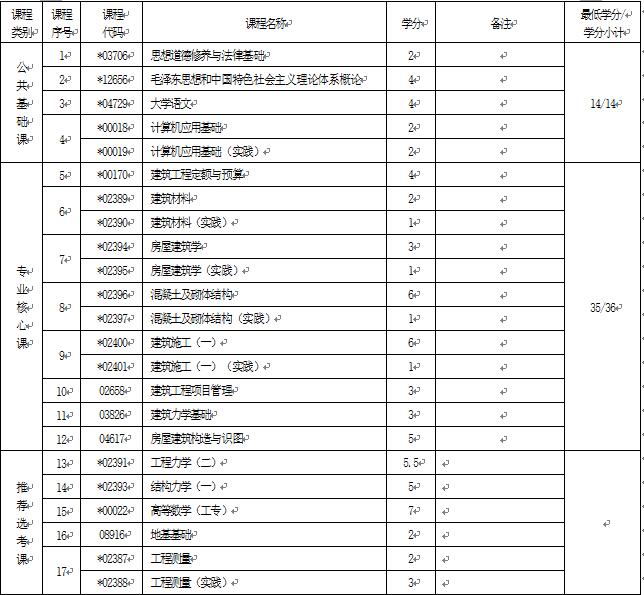 2018年湖北自考建筑工程技術(shù)（專科）540301專業(yè)計劃