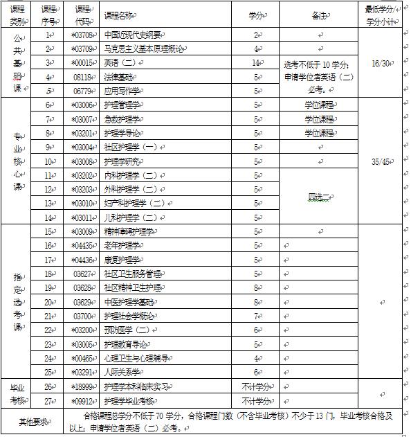 2018年湖北自考護理學（本科）101101專業(yè)計劃