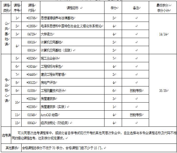 2018年湖北自考工程造價(jià)（?？疲?40502專業(yè)計(jì)劃