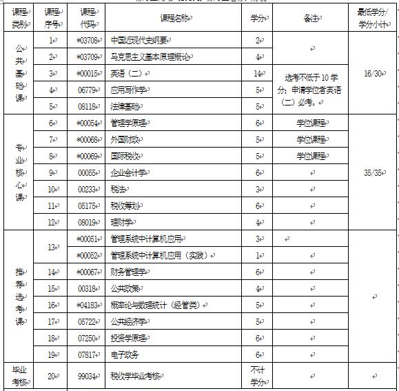 2018年湖北自考稅收學(xué)（本科）020202專業(yè)計劃