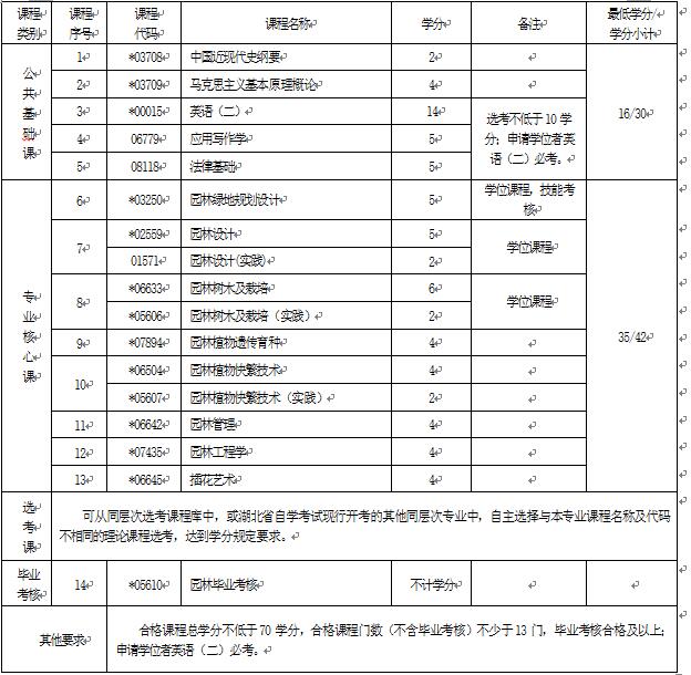 2018年湖北自考園林（本科）090502專業(yè)計劃