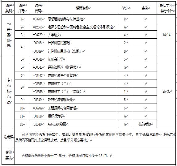 2018年湖北自考建筑經(jīng)濟(jì)管理（專科）540503專業(yè)計(jì)劃