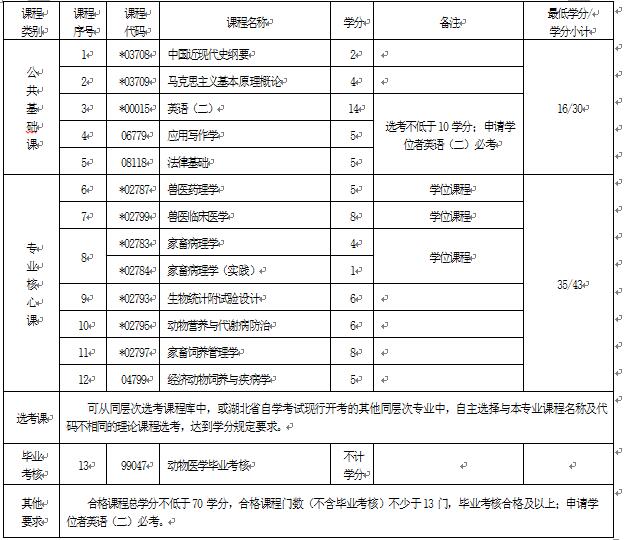 2018年湖北自考動(dòng)物醫(yī)學(xué)（本科）090401專業(yè)計(jì)劃