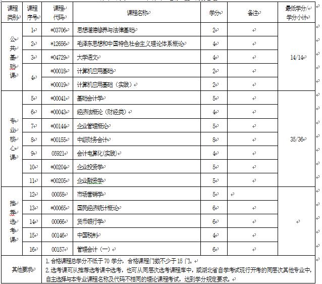 2018年湖北自考財務管理（專科）630301專業(yè)計劃