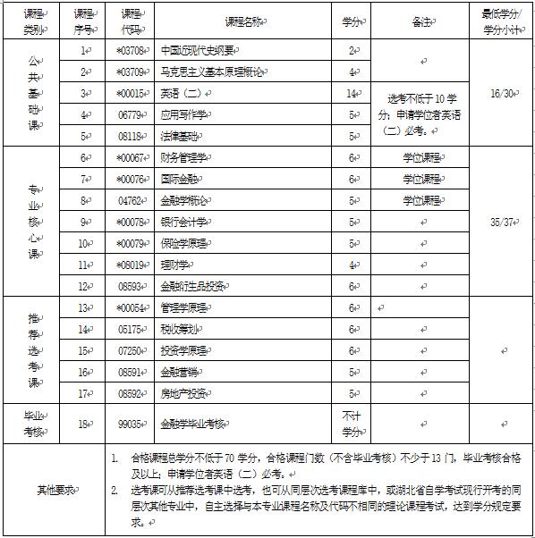 2018年湖北自考金融學（本科）020301K專業(yè)計劃