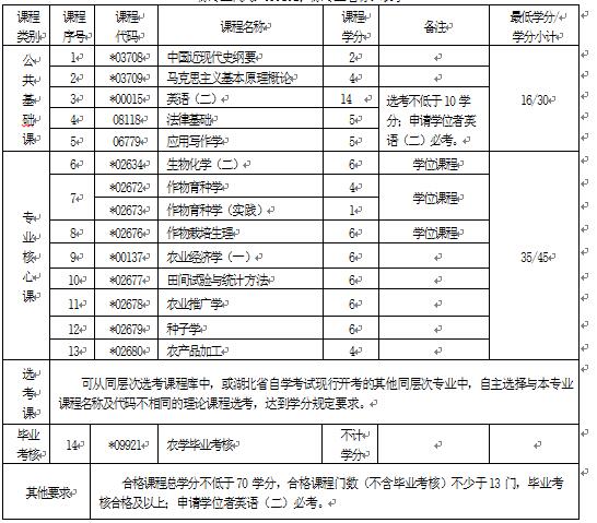 2018年湖北自考農(nóng)學(xué)（本科）090101專業(yè)計劃