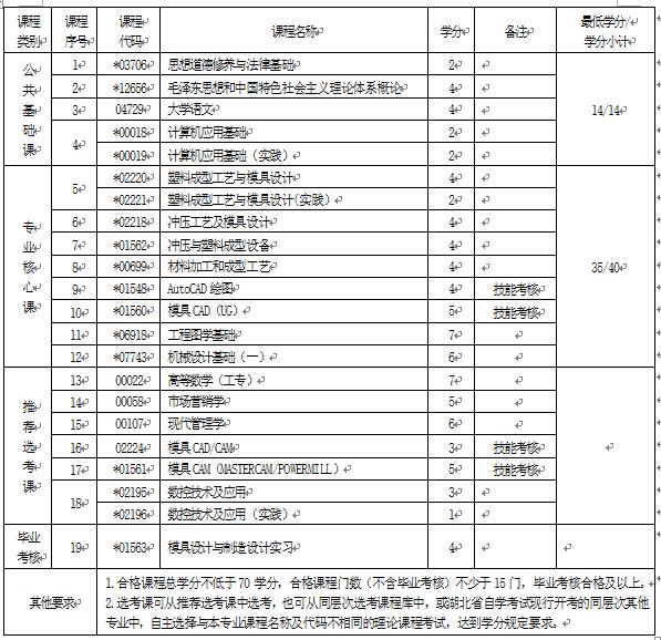 2018年湖北自考模具設(shè)計與制造（?？疲?60113專業(yè)計劃