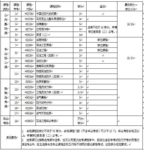 2018年湖北自考石油工程 (本科)081502專業(yè)計劃