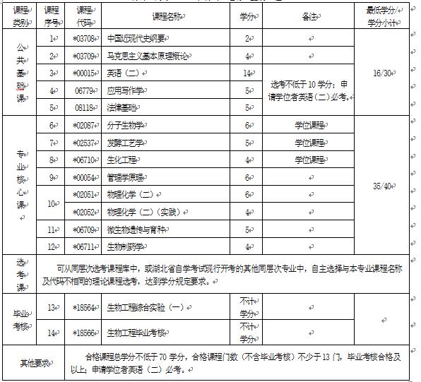 2018年湖北自考生物工程（本科）083001專(zhuān)業(yè)計(jì)劃