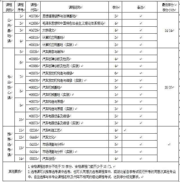 2018年湖北自考汽車檢測(cè)與維修技術(shù)（專科）560702專業(yè)計(jì)劃