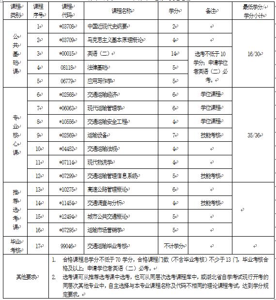 2018年湖北自考交通運輸（本科）081801專業(yè)計劃
