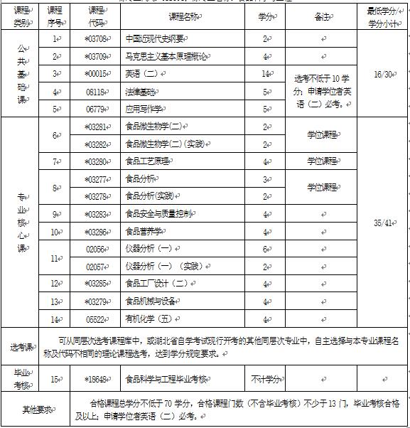 2018年湖北自考食品科學(xué)與工程（本科）082701專業(yè)計劃