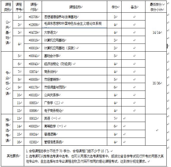 2018年湖北自考市場營銷（?？疲?30701專業(yè)計劃