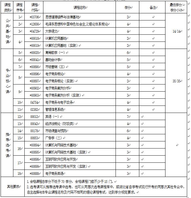 2018年湖北自考電子商務（?？疲?30801專業(yè)計劃