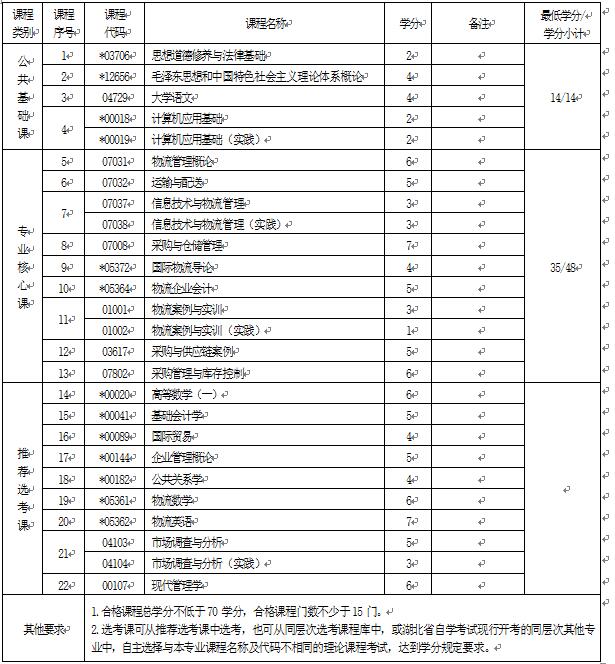 2018年湖北自考物流管理（?？疲?30903專業(yè)計(jì)劃