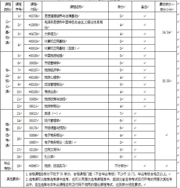 2018年湖北自考旅游管理（?？疲?40101專業(yè)計(jì)劃