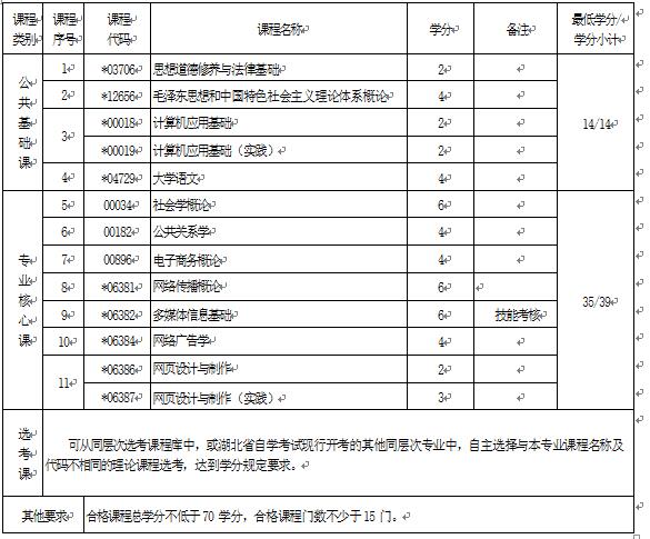 2018年湖北自考傳播與策劃 (?？?660214專業(yè)計劃