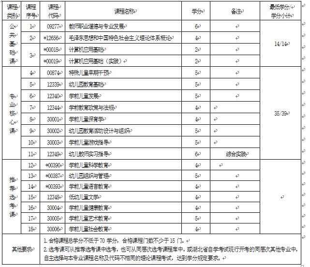 2018年湖北自考學(xué)前教育（?？疲?70102K專業(yè)計劃