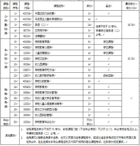 2018年湖北自考學(xué)前教育（本科）040106專業(yè)計(jì)劃
