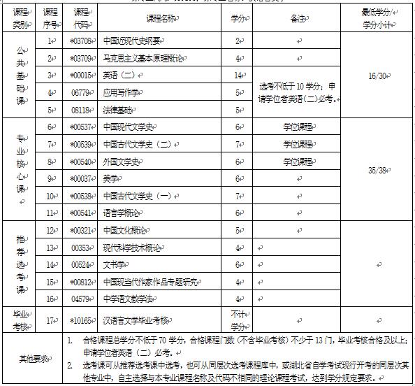 2018年湖北自考漢語(yǔ)言文學(xué)（本科）050101專業(yè)計(jì)劃