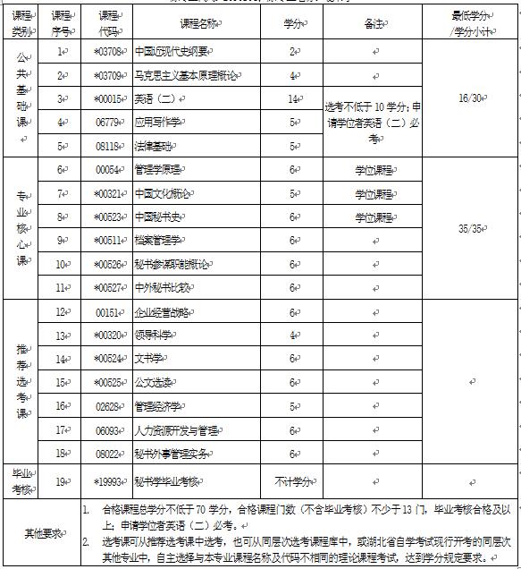 2018年湖北自考秘書學（本科）050107T專業(yè)計劃