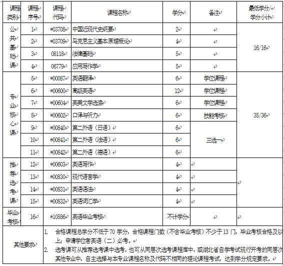 2018年湖北自考英語(yǔ)（本科）050201專業(yè)計(jì)劃