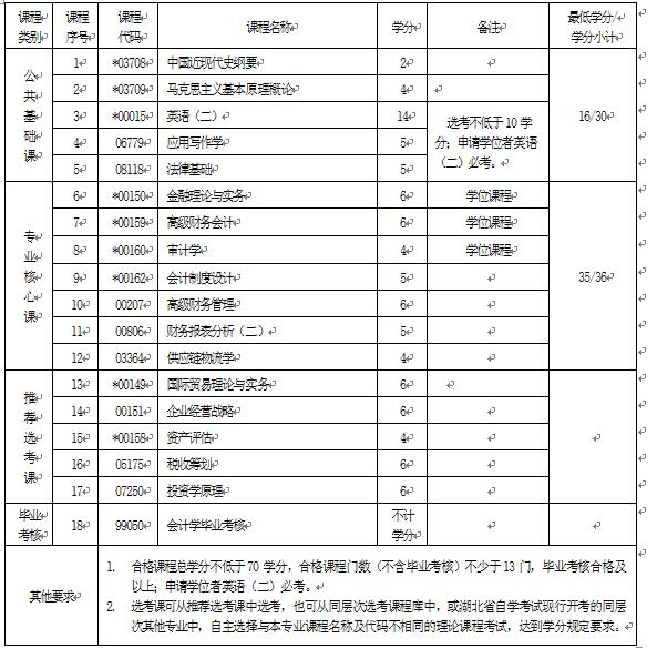 2018年湖北自考會計學(xué)（本科）120203K專業(yè)計劃