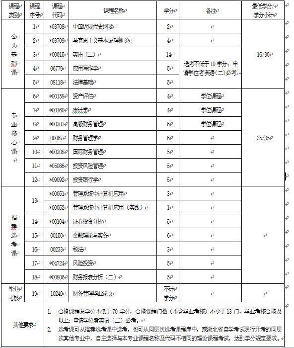 2018年湖北自考財務管理（本科）120204專業(yè)計劃