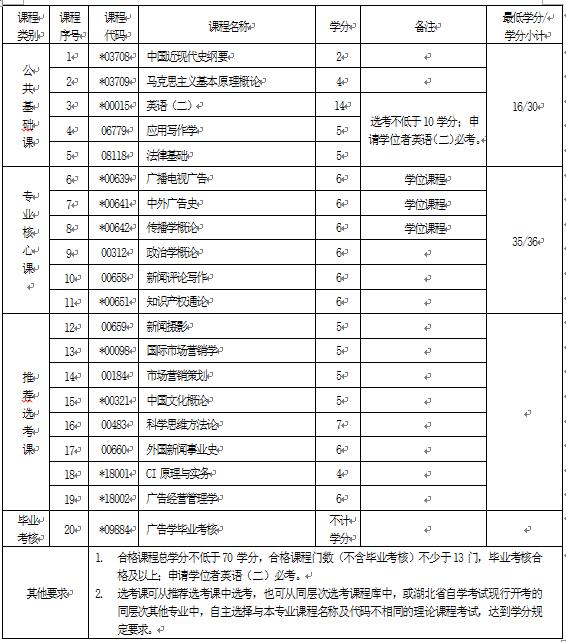 2018年湖北自考廣告學（本科）050303專業(yè)計劃