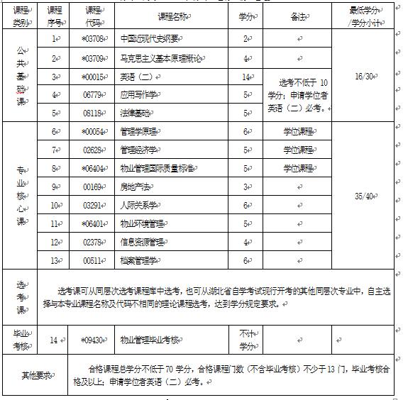 2018年湖北自考物業(yè)管理（本科）120209專業(yè)計劃