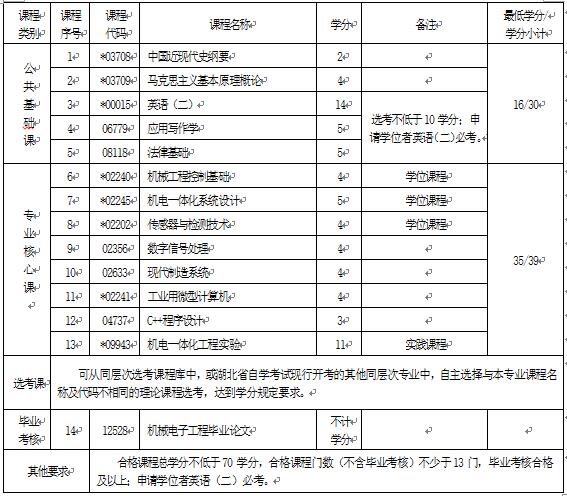 2018年湖北自考機械電子工程（本科）080204專業(yè)計劃