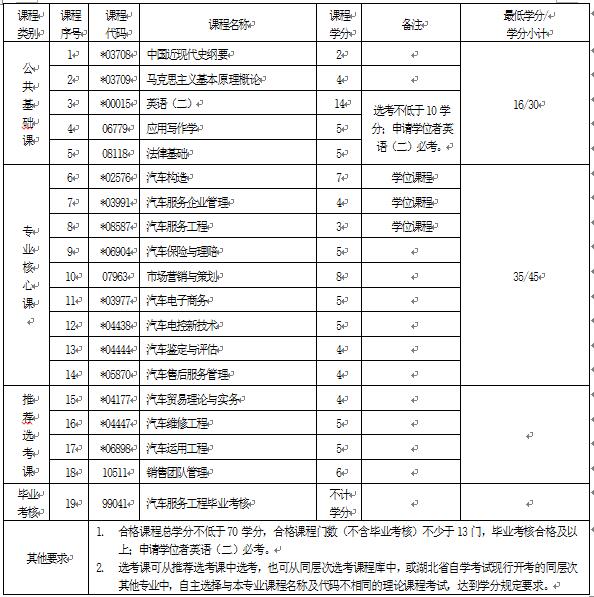 2018年湖北自考汽車服務(wù)工程（本科）080208專業(yè)計(jì)劃