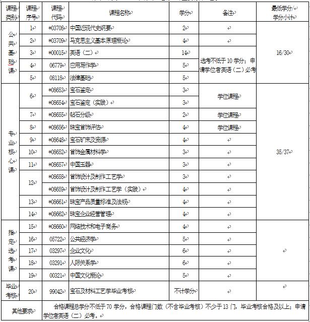 2018年湖北自考寶石及材料工藝學(xué)（本科）080410T專業(yè)計(jì)劃