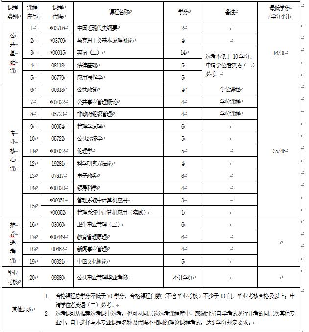 2018年湖北自考公共事業(yè)管理（本科）120401專業(yè)計劃