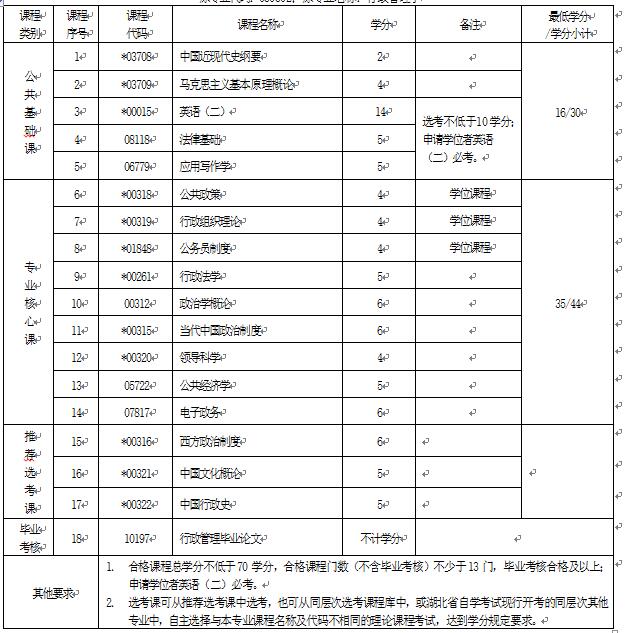 2018年湖北自考行政管理（本科）120402專業(yè)計劃