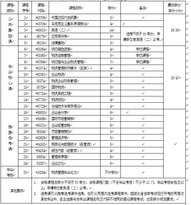 2018年湖北自考物流管理（本科）120601專業(yè)計(jì)劃