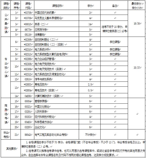 2018年湖北自考電氣工程及其自動化 (本科)080601專業(yè)計劃