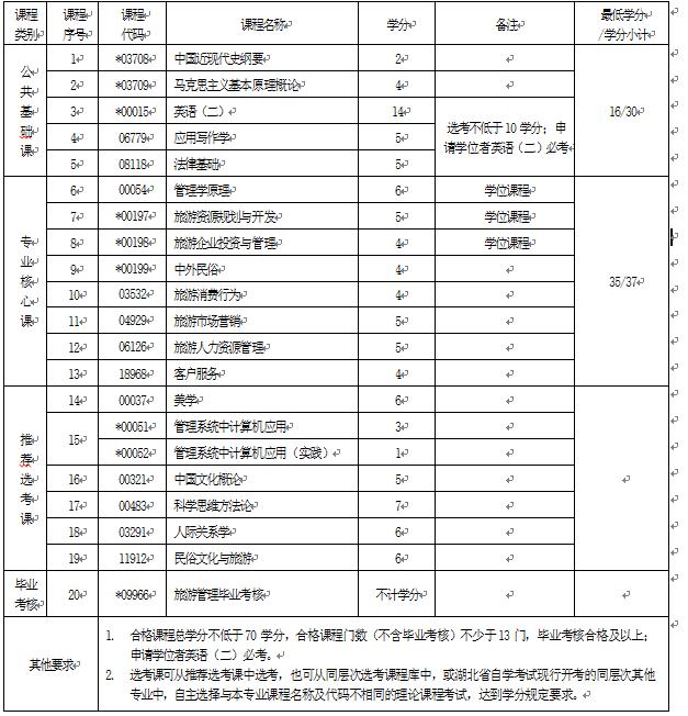 2018年湖北自考旅游管理（本科）120901K專業(yè)計劃