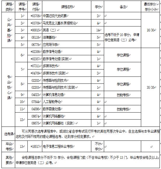 2018年湖北自考電子信息工程（本科）080701專業(yè)計劃