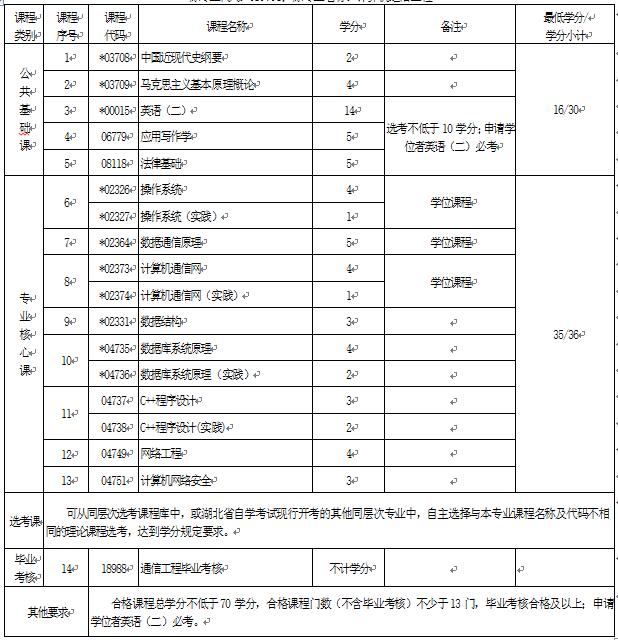 2018年湖北自考通信工程（本科）080703專業(yè)計(jì)劃