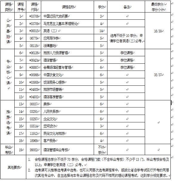 2018年湖北自考酒店管理（本科）120902專業(yè)計(jì)劃