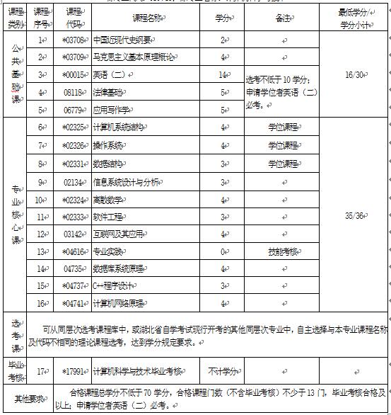 2018年湖北自考計(jì)算機(jī)科學(xué)與技術(shù)（本科）080901專業(yè)計(jì)劃